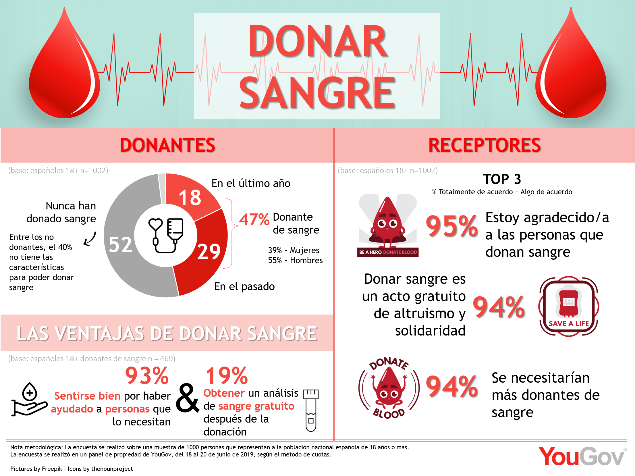 Yougov Infográfico Sobre La Donación De Sangre En España 8845